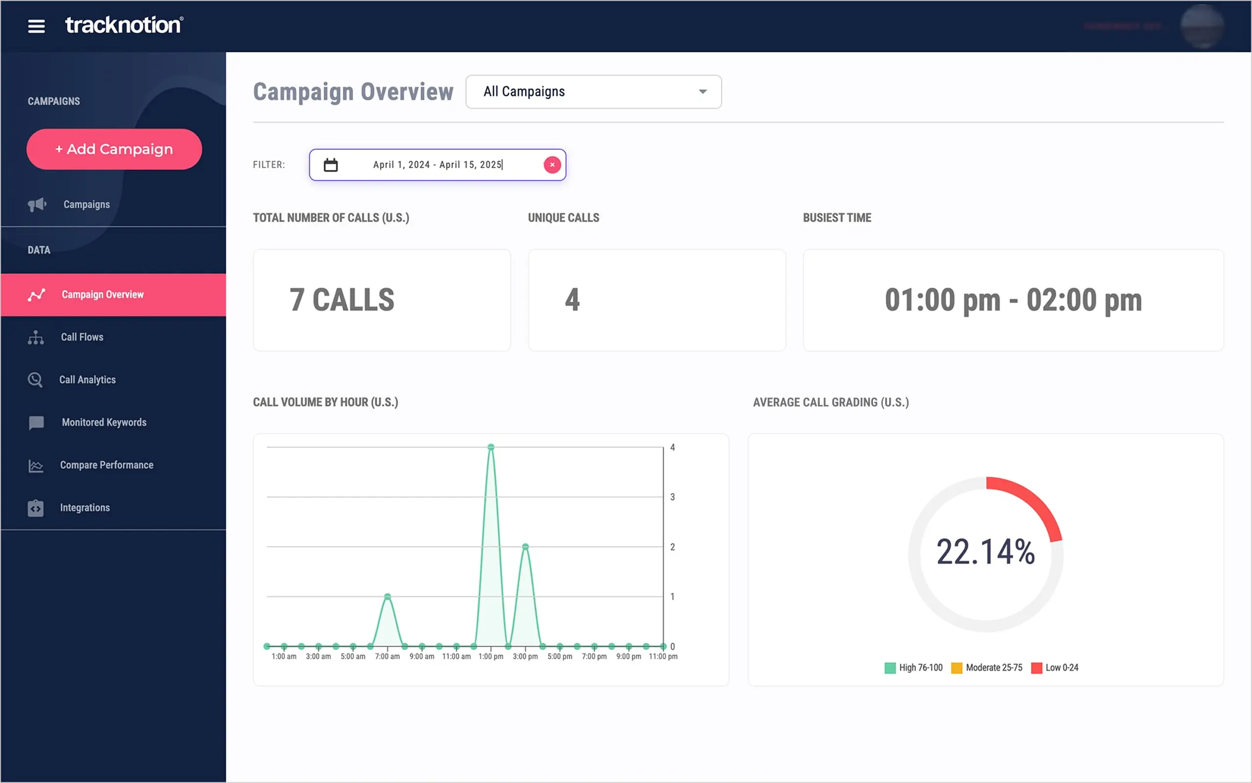 Call analytics dashboard