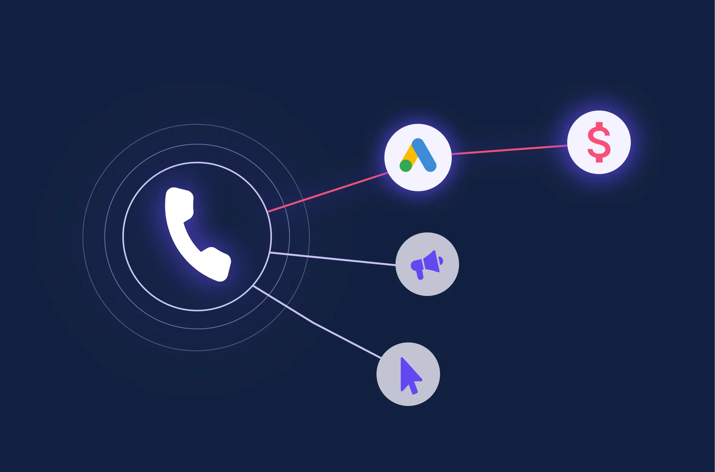 A diagram highliting the most profitable ad platform in a campaign