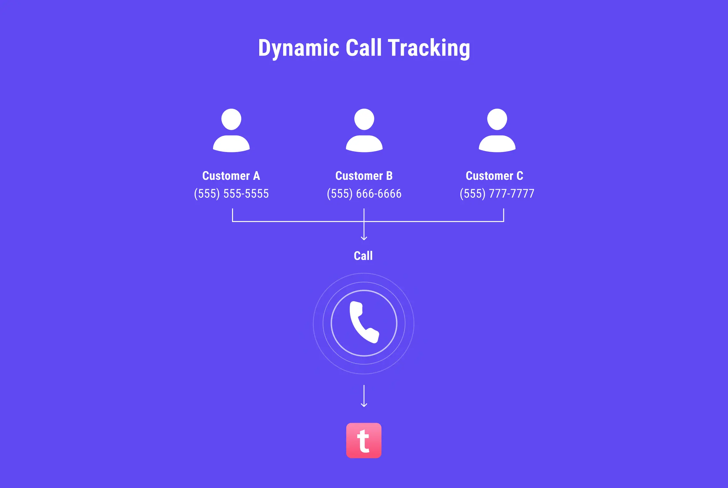 dynamic call tracking diagram