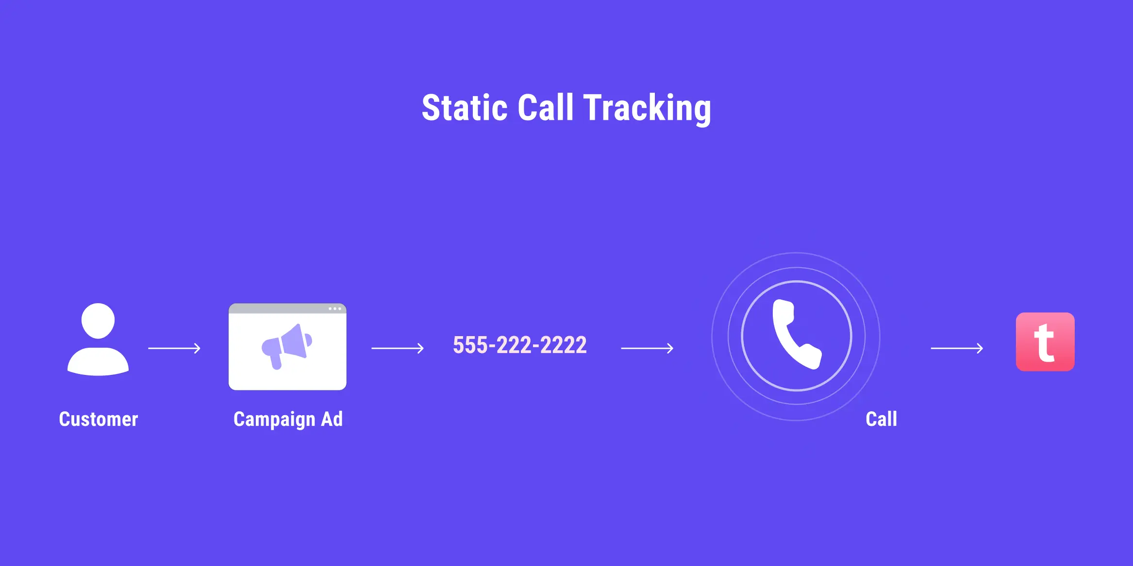 Static call tracking diagram
